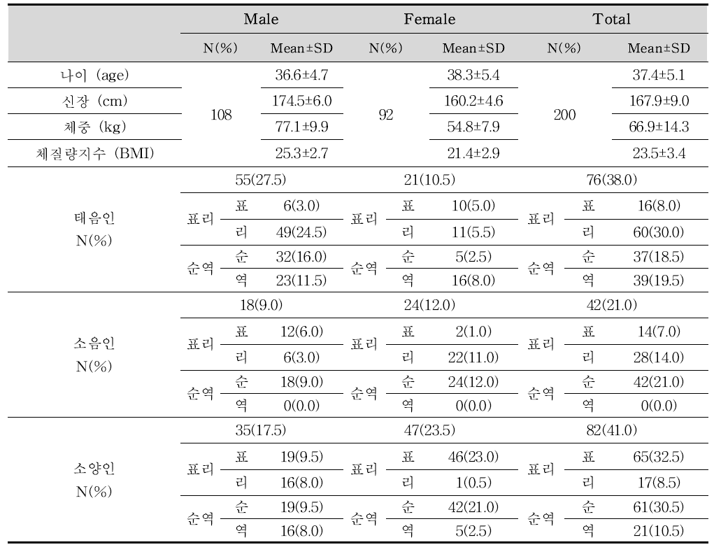 건강인 대상 미병 지표 발굴을 위한 임상연구 대상자의 일반적 특성 (n=200)