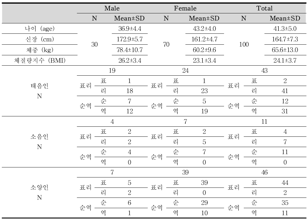 미병관리 프로그램 실용화를 위한 임상연구 대상자의 일반적 특성 (n=100)