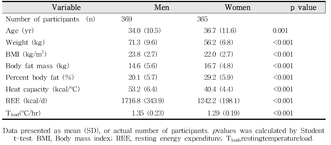 Anthropometric indices and thermoregulation linked parameters by gender