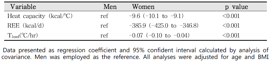 Difference in thermoregulation parameters between men and women