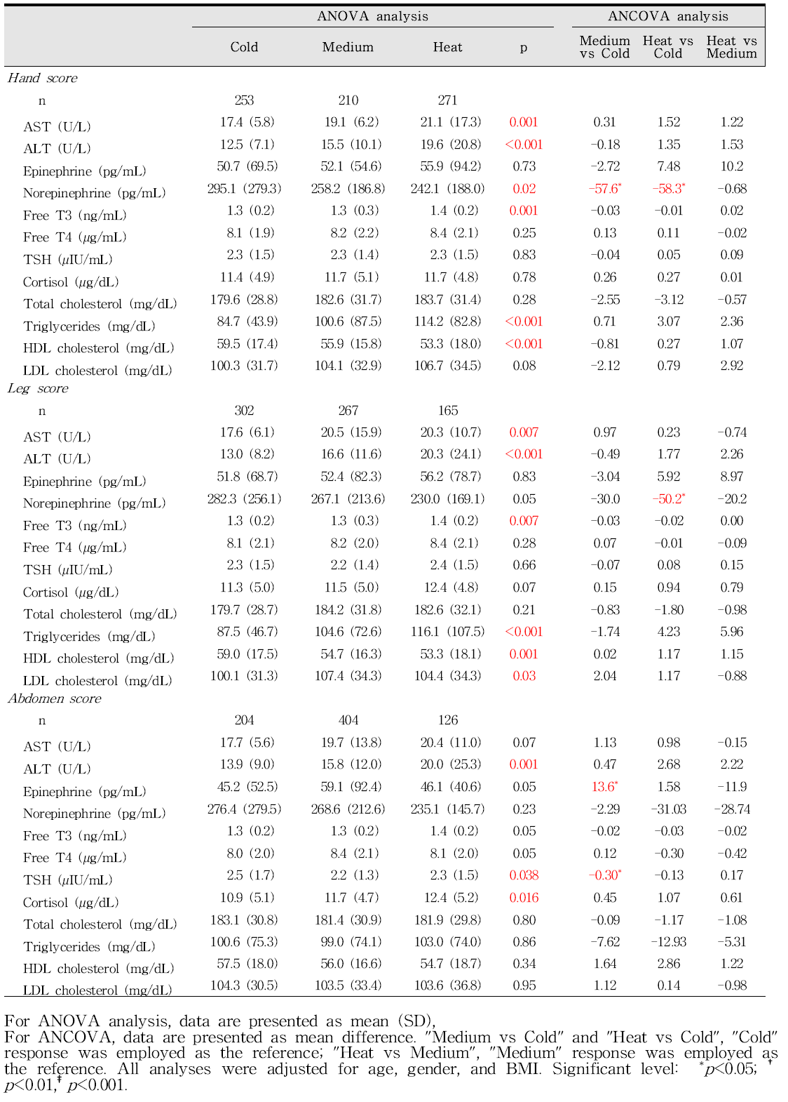 Difference in biomarkers across Cold-Heat score groups