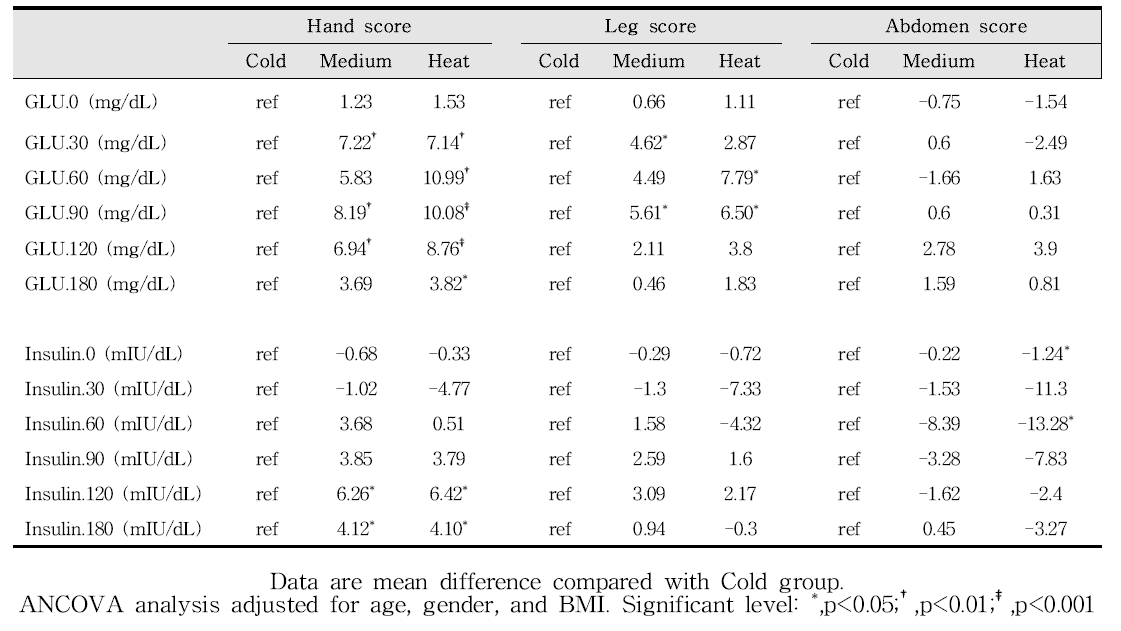 Difference in plasma glucose and insulin during OGTT across Cold-Heat score groups adjusted for age, gender, and BMI