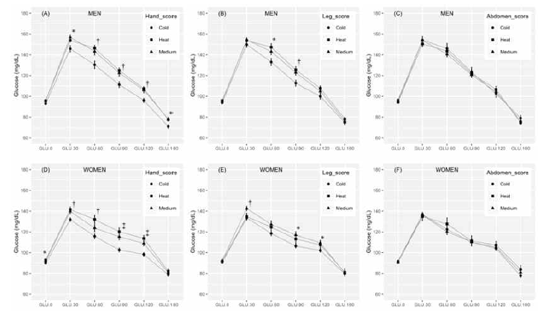 Plasma glucose overtime during OGTT across Cold-Heat groups. Data are mean and SE. *, p<0.05, †, p<0.01, ‡, p<0.001