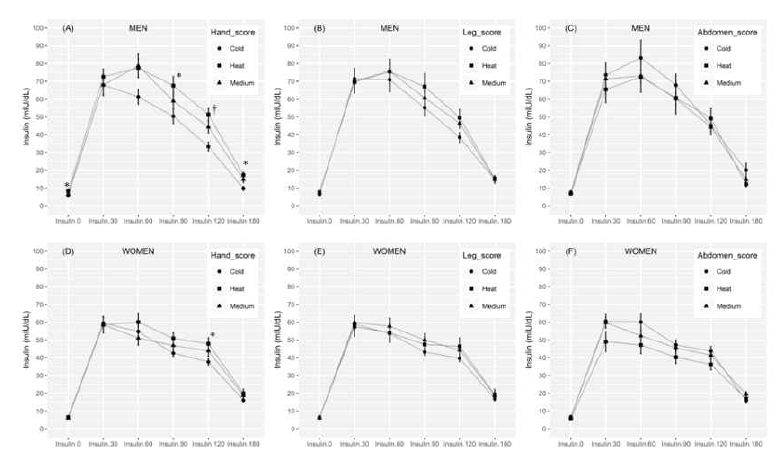 Plasma insulin overtime during OGTT across Cold-Heat groups. Data are mean and SE. *, p<0.05, †, p<0.01, ‡, p<0.001