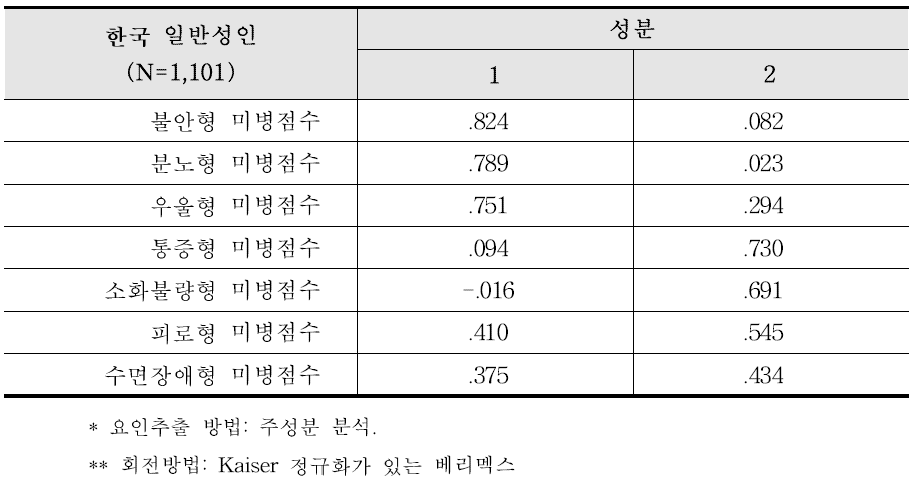 미병 설문도구의 요인분석을 통한 구성 타당도 검정