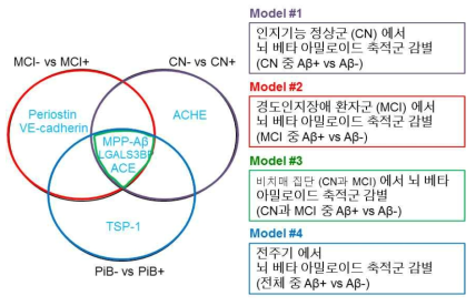 혈액을 통한 뇌 아밀로이드 베타 축적 감별을 위한 모델