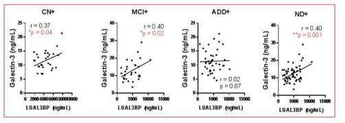 혈중 LGALS3BP과 Galectin-3의 상관관계