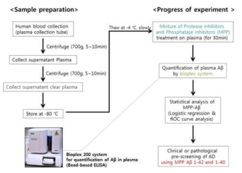 혈중 아밀로이드베타 정량 방법
