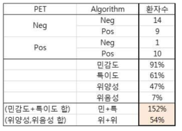 타 지역 병원 혈액샘플을 이용한 바이오마커 교차 검증