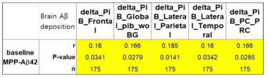 혈장 MPP-Aβ42의 농도와 뇌 속 베타 아밀로이드 축적정도의 변화량과의 유의 상관관계