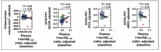 Baseline 시점의 t-tau/Aβ42 와 뇌 속 영상 수치의 변화량과의 유의적 상관관계