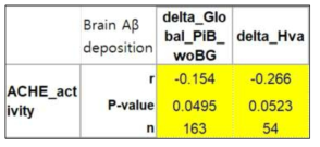 Baseline 시점의 AChE 효소 활성도와 뇌 속 베타 아밀로이드 베타 축적변화량 혹은 해마 부피의 변화량과의 유의적 상관관계
