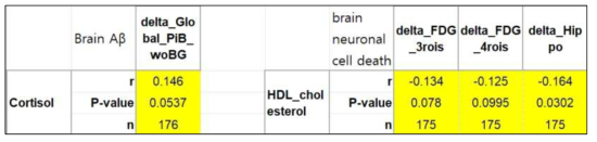 Baseline cortisol, HDL cholesterol과 뇌 속 영상 변화량과의 유의적 상관관계