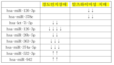 마이크로RNA바이오마커 후보물질