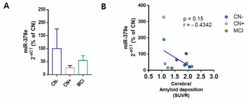 miR-378e와 뇌아밀로이드 베타 축적과의 상관관계