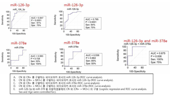 miR-126-3p, miR-378e 바이오마커의 AUC분석