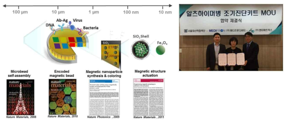 퀀타매트릭스의 혈액 바이오마커 감지를 위한 항원항체반응 원천기술도식화 및 MOU 체결식 현장