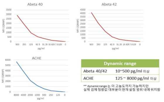 항원 항체 선정 및 QMAP적용 시험