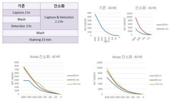 진단키트내 항원항체 반응의 간소화