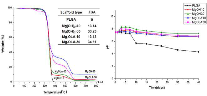 염증억제 생분해성 지지체의 TGA 분석 및 pH 변화 실험