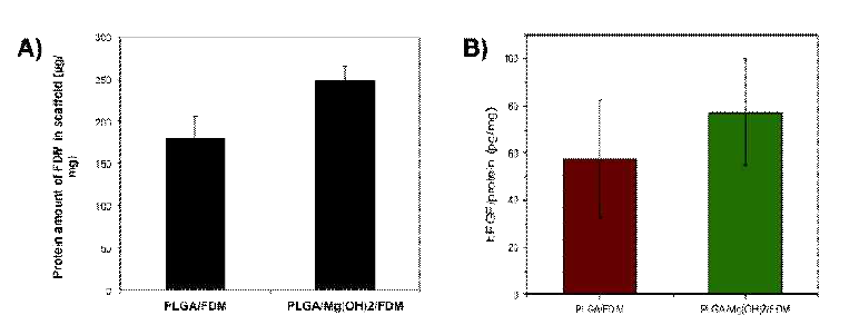3차원 염증억제 생체모방 지지체의 FDM 보유 단백질 및 성장인자 정량