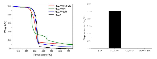 생체모방 다공성 고분자 지지체의 TGA 분석 및 마그네슘 정량 결과