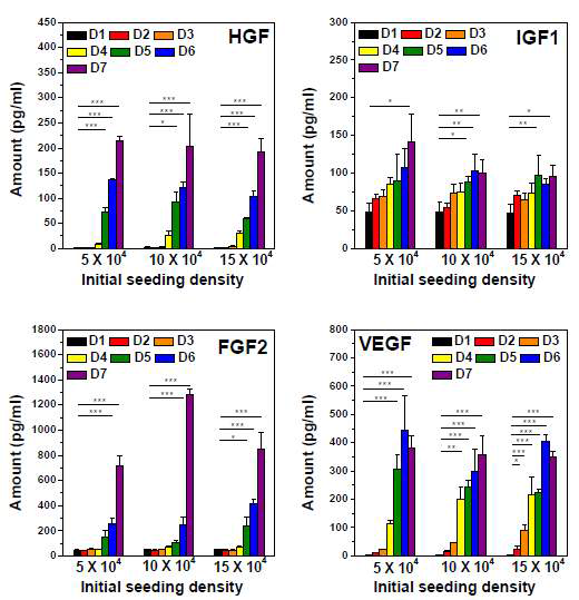 세포 밀도 및 시간에 따른 유도신장전구세포로부터 분비된 HGF, IGF1, FGF2, VEGF의 정량평가