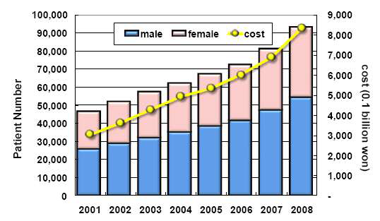 만성신부전으로 인한 의료비 지출 (질병관리본부, 2012년 통계)