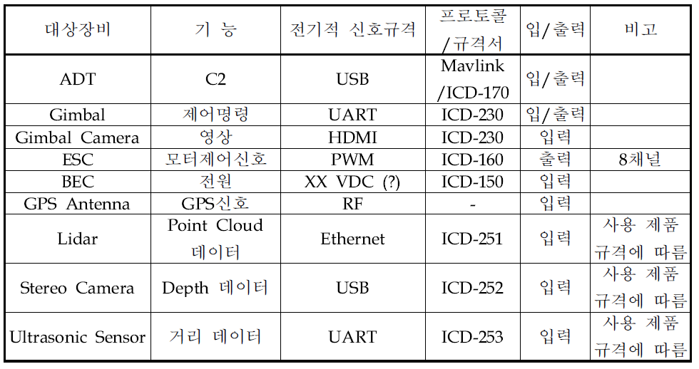 외부 인터페이스 내용