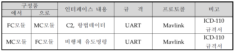 내부 인터페이스 요약