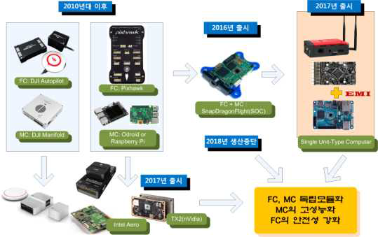 통합 컴퓨터의 개발 동향