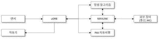 FC 내/외부 인터페이스 구성