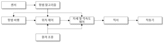 PX4 비행 스택 구성