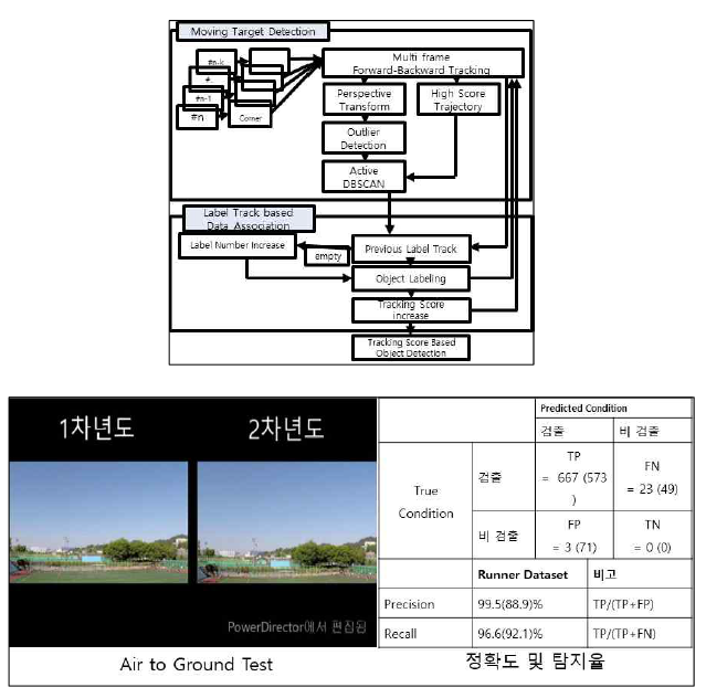 Target Tracking 알고리즘