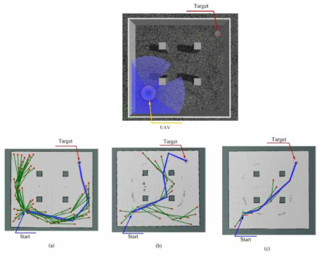 RRT*-SMART 장애물 충돌회피 알고리즘 결과 (a) the RRT*-Smart algorithm, (b) the RRT-GD algorithm, and (c) the proposed RRT*-GD-Smart algorithm