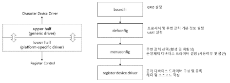 NuttX 디바이스 드라이버 구조 및 개발 절차