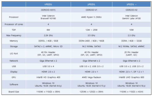 X86계열의 MC보드 개발 현황