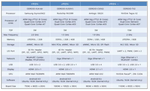 ARM 계열의 MC보드 개발 현황