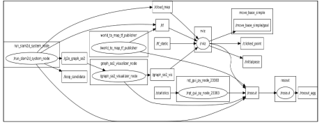 Rosgraph 결과(분산 객체 기반 소프트웨어 아키텍쳐)