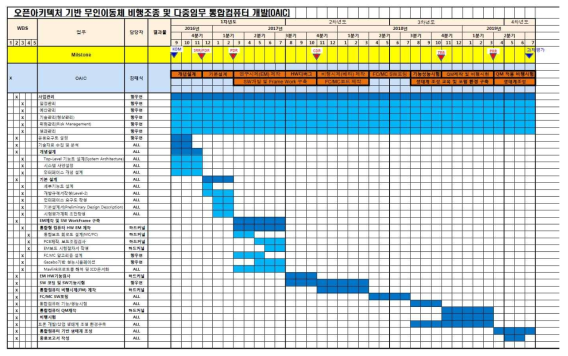 WBS 일정계획에 대한 GANTT 챠트