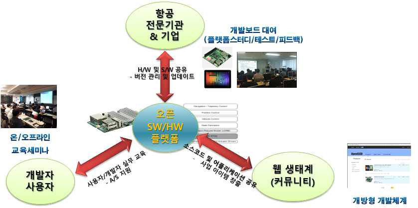 드론 산업 생태계 조성