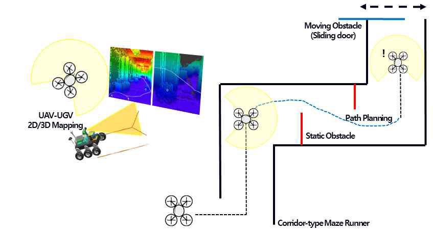 실내 UAV-UGV 협업운용 시나리오