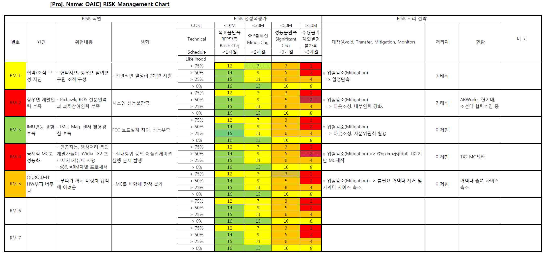 위험관리 챠트