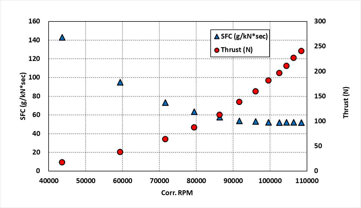 엔진 보정회전수에 따른 추력과 비연료소모율