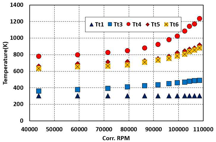 엔진 보정회전수에 따른 온도 측정 결과