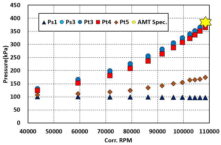엔진 보정회전수에 따른 압력 측정 결과