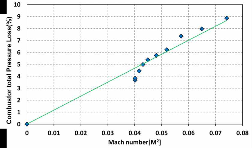 마하수에 따른 연소기 압력손실