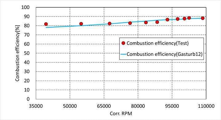 엔진 보정회전수에 따른 연소효율