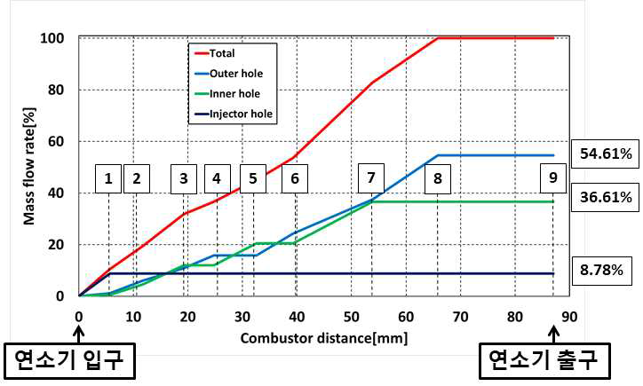 연소기 길이방향에 따른 공기유량