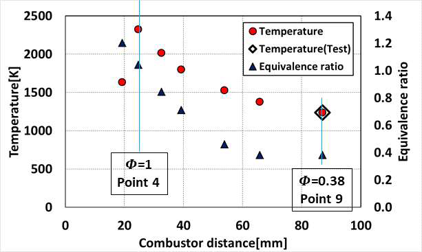 연소기 길이방향에 따른 당량비 및 온도분포